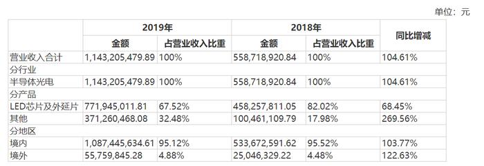 A股首份2023年年报披露！“LED芯片头部企业”聚灿光电业绩同比大涨291.41%