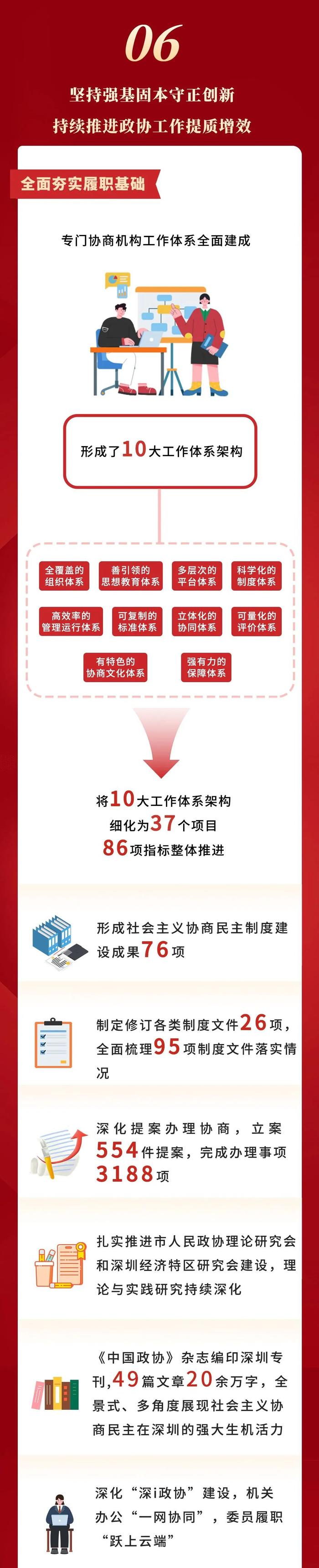 一图读懂深圳市政协常委会工作报告