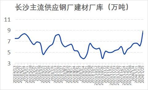 本周长沙建材价格趋于平稳 需求大量萎缩