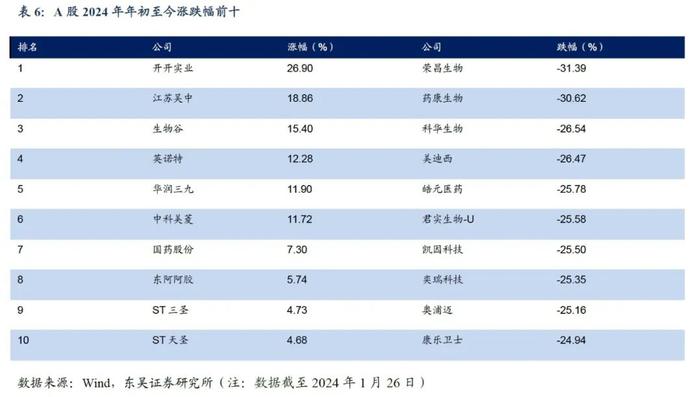 医药周报：四季度医药基金持仓发生怎样变化？【东吴医药朱国广团队】