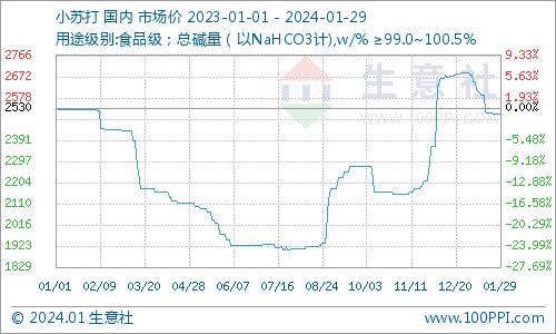 生意社：2023年小苏打价格呈“W”型  2024年如何发展？