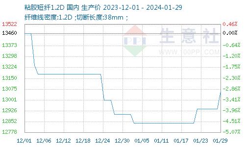 生意社：粘胶短纤稳中偏强 价格小幅上涨