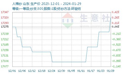 生意社：粘胶短纤稳中偏强 价格小幅上涨