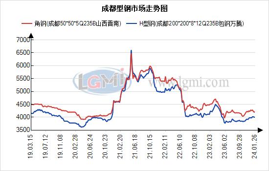 兰格视点：近5年春节前后西南型钢价格走势解析