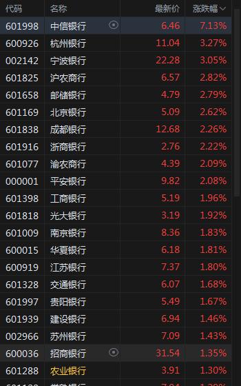 创业板午后跌逾3%，中字头继续活跃，光伏继续走低，恒科指午后由涨转跌