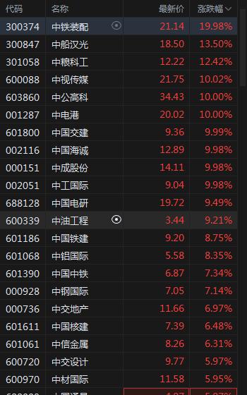 创业板午后跌逾3%，中字头继续活跃，光伏继续走低，恒科指午后由涨转跌