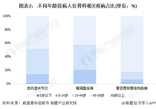 2024年中国骨科植入医疗器械行业发展潜力分析 行业仍具备较高成长性