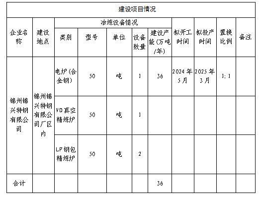 辽宁省工信厅公示锦州锦兴特钢建设项目产能置换方案