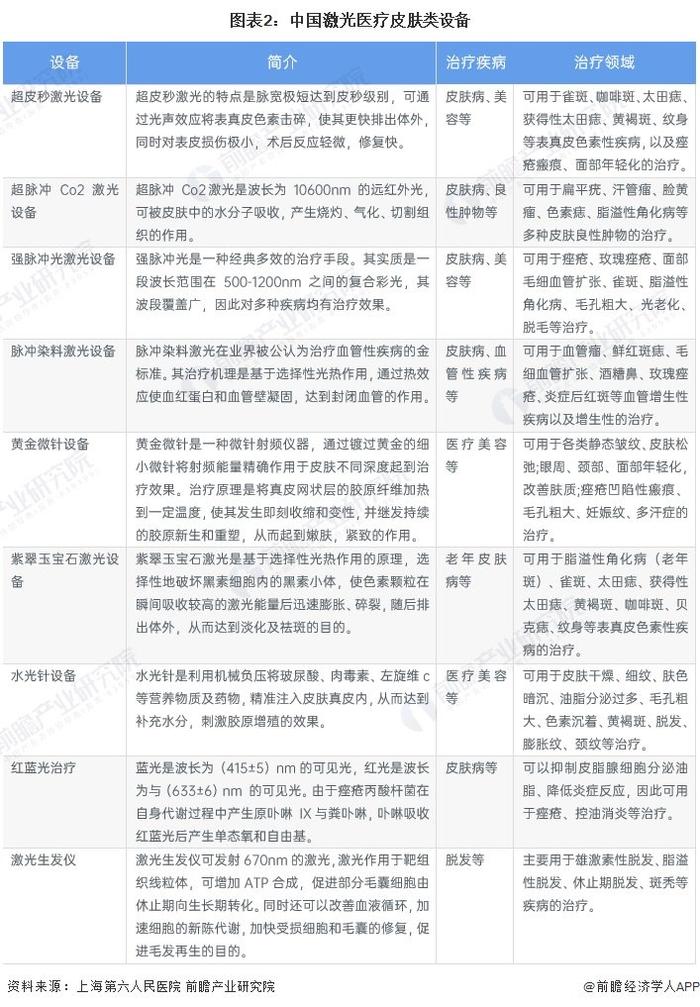 2024年中国激光医疗行业应用市场分析 皮肤类和泌尿外是激光治疗的两大主要领域【组图】