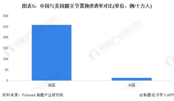 2024年中国骨科植入医疗器械行业发展潜力分析 行业仍具备较高成长性