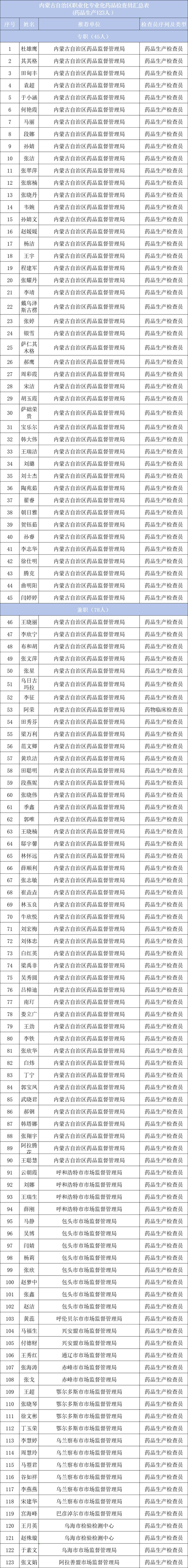 【内蒙古】123名药品生产检查员拟履新！