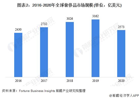 2076亿美元！LV老板再次超越马斯克成为全球首富【附全球奢侈品行业前景预测】