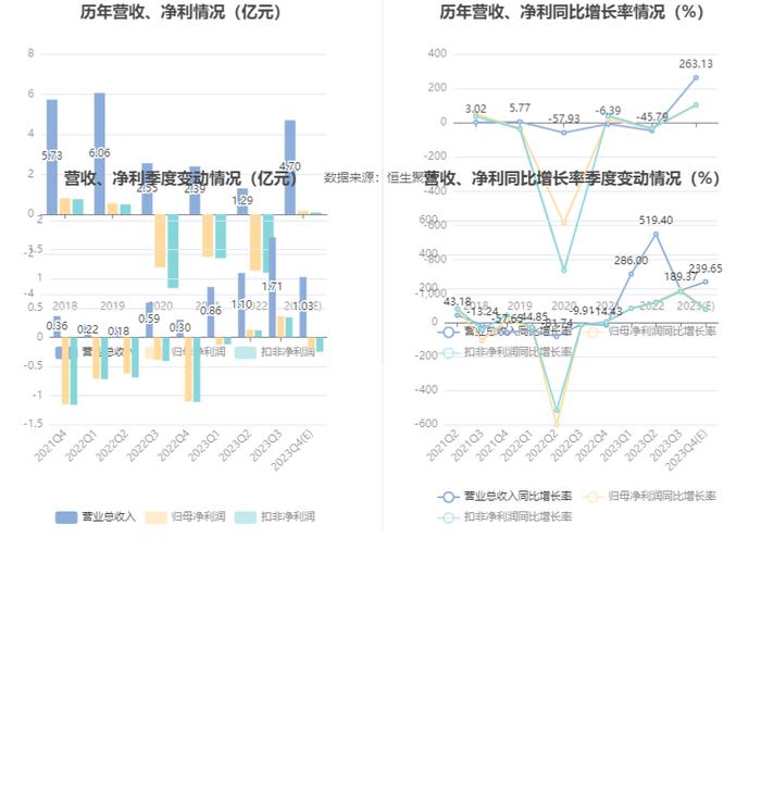 桂林旅游：2023年预计盈利1600万元 同比扭亏