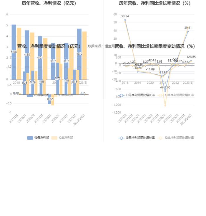 铁龙物流：2023年净利同比预增38.5%-40.3%