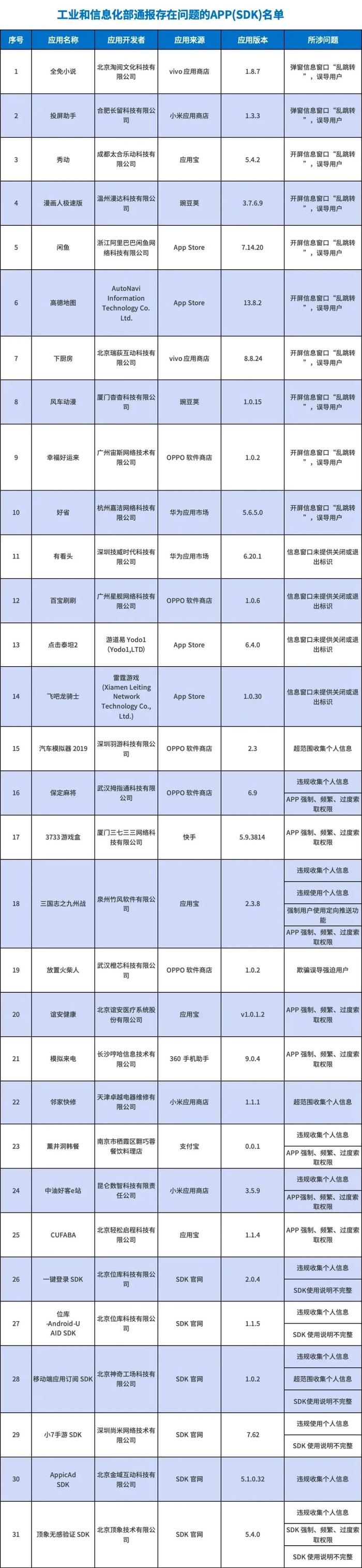 侵害用户权益！闲鱼、高德地图等31款APP被通报