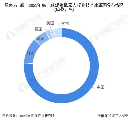 收藏！《2024年全球焊接机器人行业技术全景图谱》(附专利申请情况、专利竞争和专利价值等)