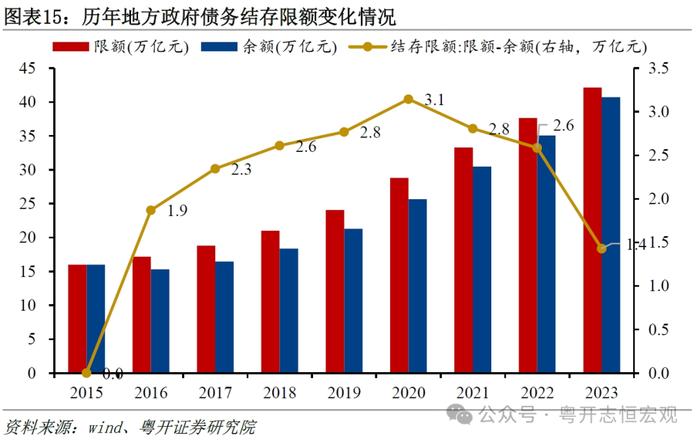 罗志恒：2023城投债募集资金超90%用于偿还债务，2024会怎样