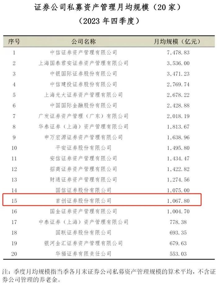 首创证券2023年四季度私募资管月均规模位居行业第15名