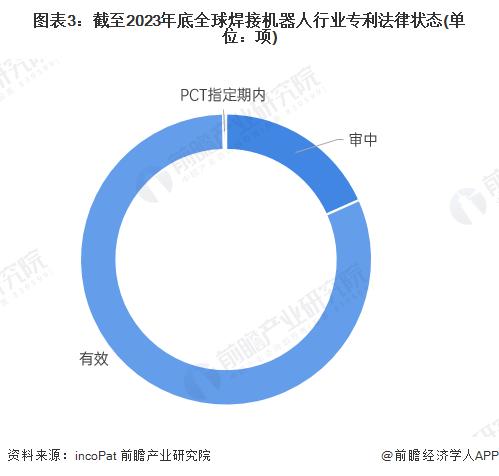 收藏！《2024年全球焊接机器人行业技术全景图谱》(附专利申请情况、专利竞争和专利价值等)