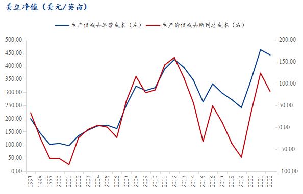 Mysteel解读：从种植成本看2024年全球大豆价格中枢或将下移