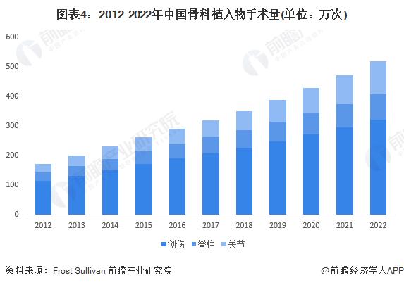 2024年中国骨科植入医疗器械行业发展潜力分析 行业仍具备较高成长性