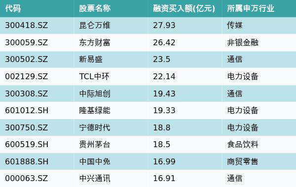 资金流向周报丨昆仑万维、东方财富、新易盛上周获融资资金买入排名前三，昆仑万维获买入近28亿元