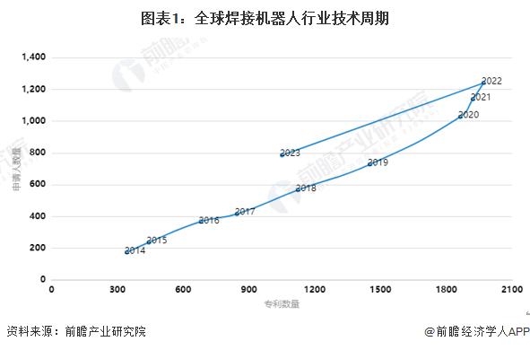 收藏！《2024年全球焊接机器人行业技术全景图谱》(附专利申请情况、专利竞争和专利价值等)