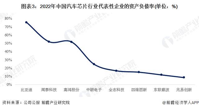 2024年中国汽车芯片行业代表性企业经营效益分析 部分企业仍处于发展震荡期【组图】