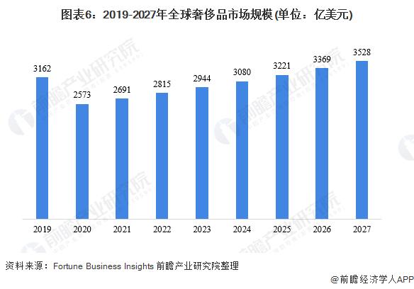 2076亿美元！LV老板再次超越马斯克成为全球首富【附全球奢侈品行业前景预测】