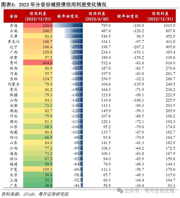 罗志恒：2023城投债募集资金超90%用于偿还债务，2024会怎样