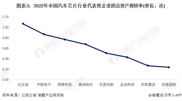 2024年中国汽车芯片行业代表性企业经营效益分析 部分企业仍处于发展震荡期【组图】