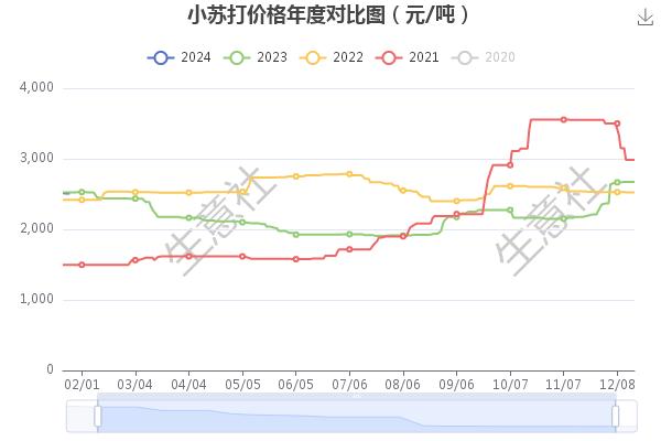 生意社：2023年小苏打价格呈“W”型  2024年如何发展？