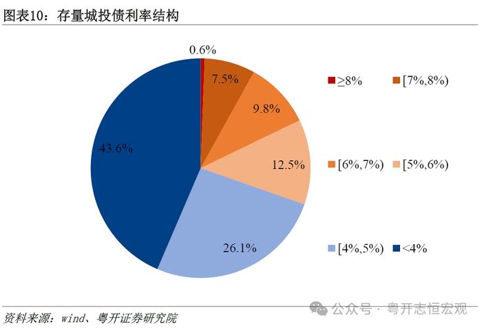 罗志恒：2023城投债募集资金超90%用于偿还债务，2024会怎样