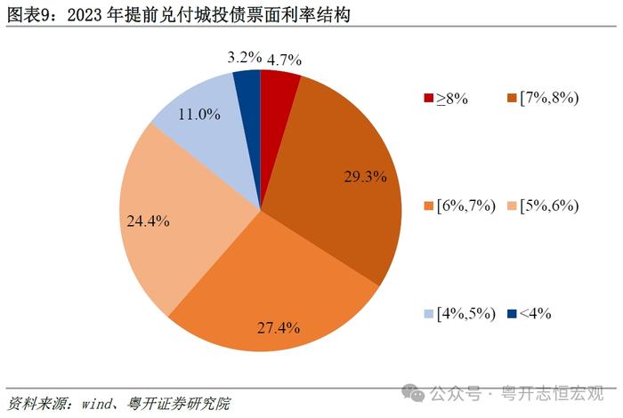 罗志恒：2023城投债募集资金超90%用于偿还债务，2024会怎样