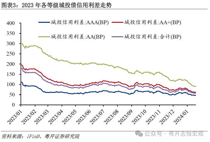 罗志恒：2023城投债募集资金超90%用于偿还债务，2024会怎样