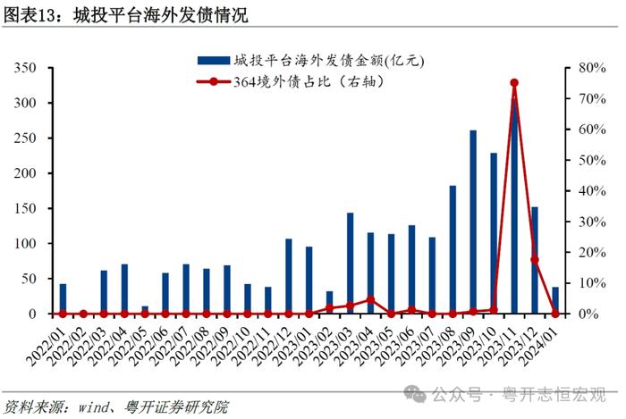 罗志恒：2023城投债募集资金超90%用于偿还债务，2024会怎样