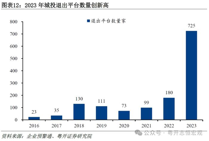 罗志恒：2023城投债募集资金超90%用于偿还债务，2024会怎样