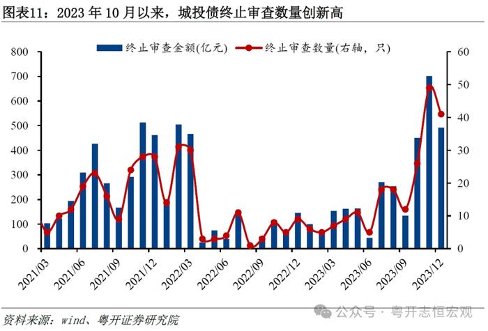 罗志恒：2023城投债募集资金超90%用于偿还债务，2024会怎样