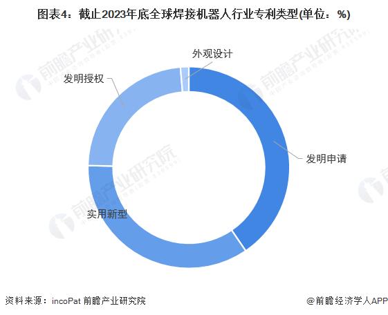 收藏！《2024年全球焊接机器人行业技术全景图谱》(附专利申请情况、专利竞争和专利价值等)