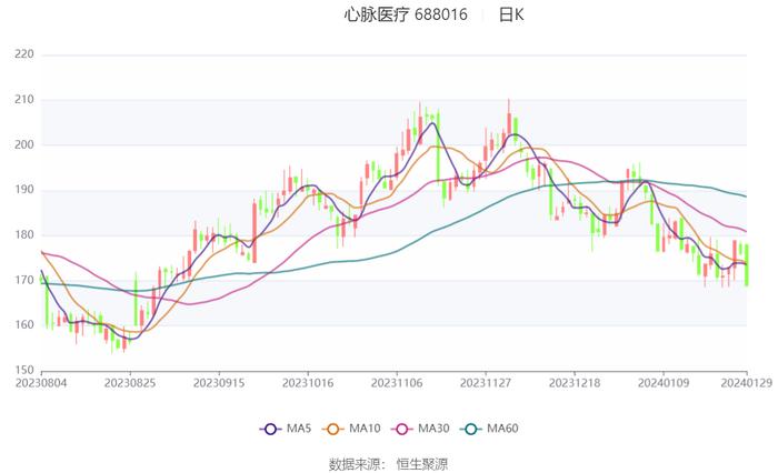 心脉医疗：2023年净利同比预增33%-38%