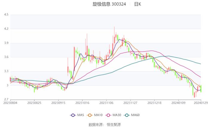 旋极信息：2023年预计亏损1.97亿元-3.94亿元