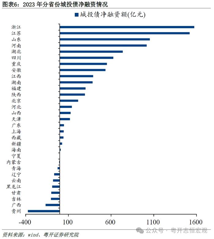 罗志恒：2023城投债募集资金超90%用于偿还债务，2024会怎样