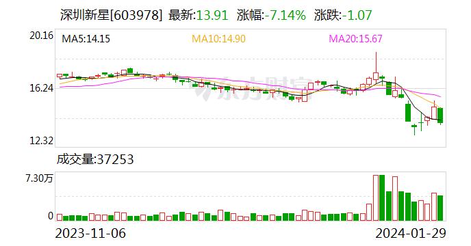 深圳新星：预计2023年年度净利润为-9800万元到-1.47亿元