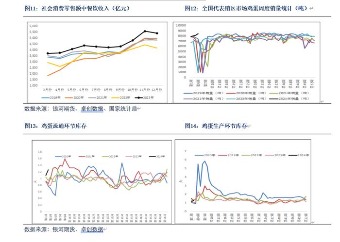 【鸡蛋月报】 饲料成本下降，蛋价预计偏弱