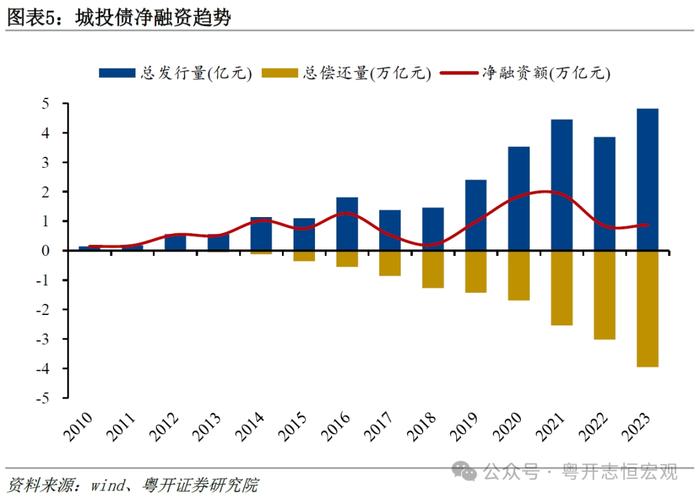 罗志恒：2023城投债募集资金超90%用于偿还债务，2024会怎样