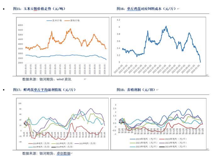 【鸡蛋月报】 饲料成本下降，蛋价预计偏弱