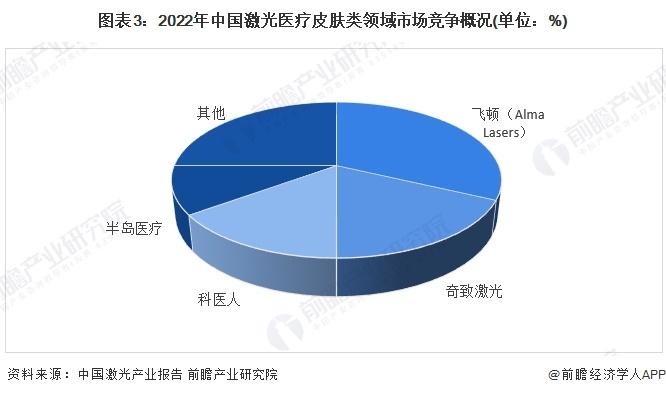 2024年中国激光医疗行业应用市场分析 皮肤类和泌尿外是激光治疗的两大主要领域【组图】