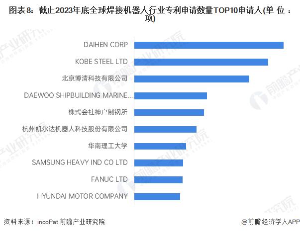 收藏！《2024年全球焊接机器人行业技术全景图谱》(附专利申请情况、专利竞争和专利价值等)