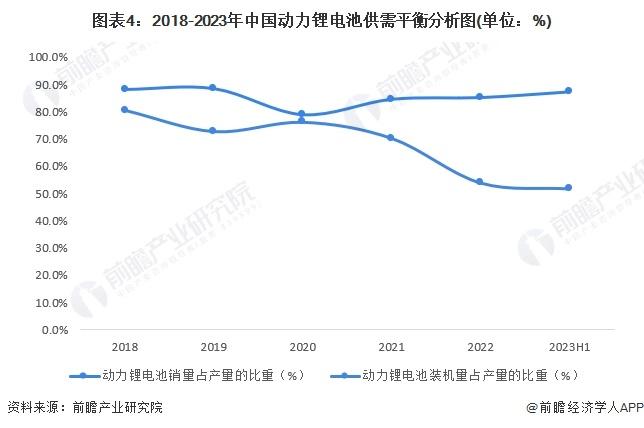 2024年中国动力锂电池行业供需平衡分析 产能结构性过剩警报已拉响【组图】