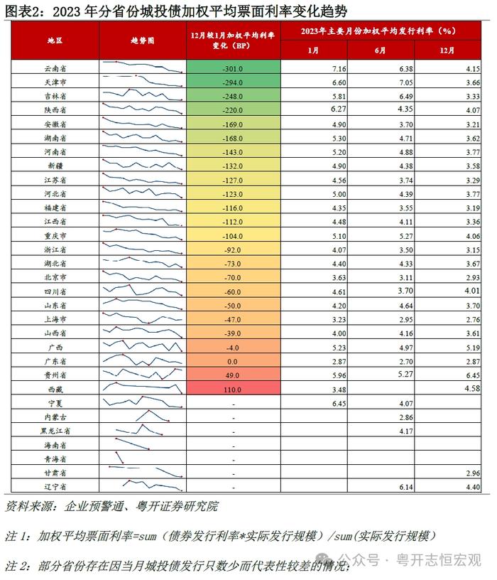 罗志恒：2023城投债募集资金超90%用于偿还债务，2024会怎样